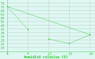 Courbe de l'humidit relative pour Strumica