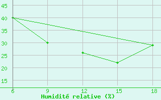 Courbe de l'humidit relative pour Rutbah