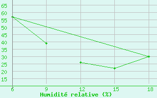 Courbe de l'humidit relative pour Maghnia