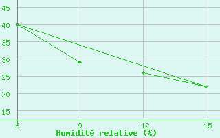 Courbe de l'humidit relative pour Ana