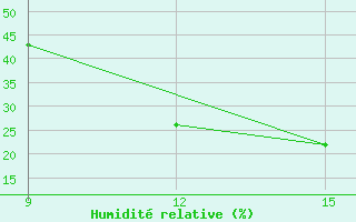 Courbe de l'humidit relative pour Al Qaim