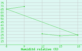 Courbe de l'humidit relative pour Ksar Chellala