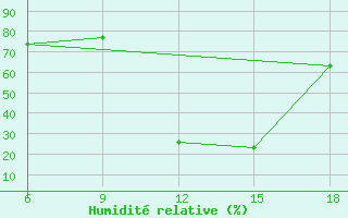 Courbe de l'humidit relative pour Passo Dei Giovi