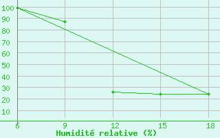 Courbe de l'humidit relative pour Chefchaouen