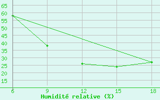 Courbe de l'humidit relative pour Ksar Chellala
