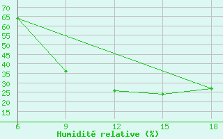 Courbe de l'humidit relative pour Ain Sefra