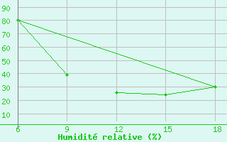 Courbe de l'humidit relative pour Lazaropole