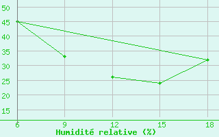 Courbe de l'humidit relative pour Rhourd Nouss