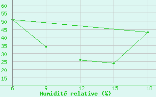 Courbe de l'humidit relative pour Oum El Bouaghi