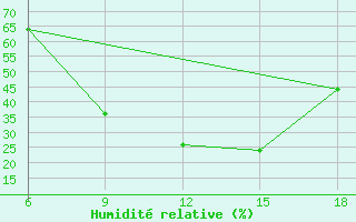 Courbe de l'humidit relative pour Saida
