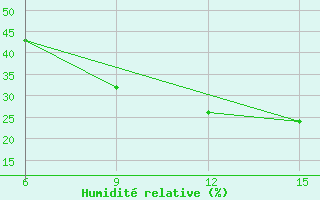 Courbe de l'humidit relative pour Rutbah