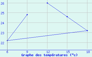 Courbe de tempratures pour Capo Frasca