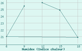 Courbe de l'humidex pour Mavrovo