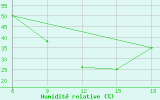 Courbe de l'humidit relative pour Oum El Bouaghi