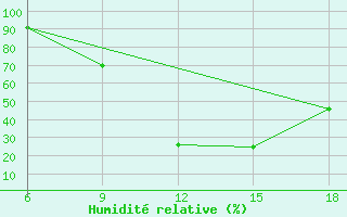 Courbe de l'humidit relative pour Maghnia