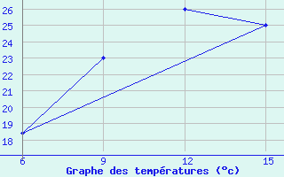 Courbe de tempratures pour Ana