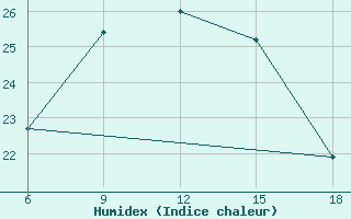 Courbe de l'humidex pour Tizi-Ouzou