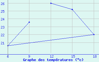 Courbe de tempratures pour M. Calamita