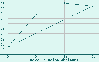 Courbe de l'humidex pour Ana