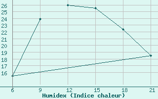 Courbe de l'humidex pour Vlore