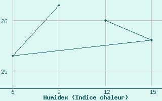 Courbe de l'humidex pour Yesilirmak