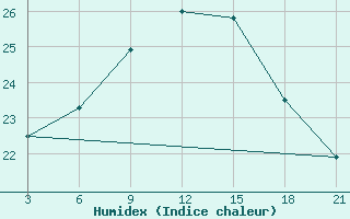 Courbe de l'humidex pour Misurata