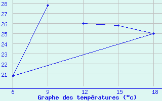 Courbe de tempratures pour Capo Frasca