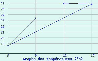 Courbe de tempratures pour Kirklareli