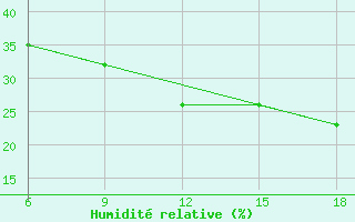 Courbe de l'humidit relative pour Monte Argentario