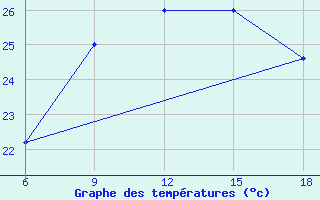 Courbe de tempratures pour Bonifati