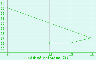 Courbe de l'humidit relative pour Rutbah