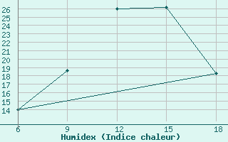 Courbe de l'humidex pour Miliana