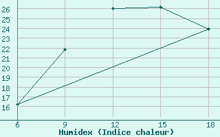 Courbe de l'humidex pour Djelfa