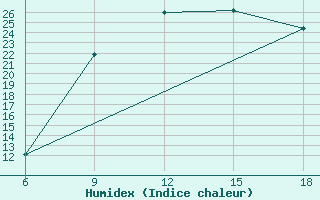 Courbe de l'humidex pour Naama