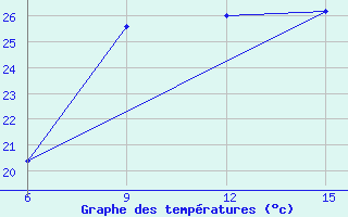 Courbe de tempratures pour Capo Frasca