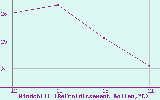 Courbe du refroidissement olien pour Anguilla