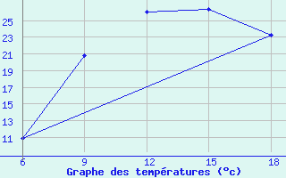 Courbe de tempratures pour Ksar Chellala