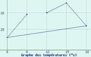 Courbe de tempratures pour Beni-Saf