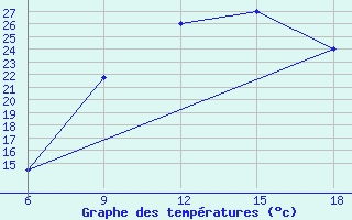 Courbe de tempratures pour Rhourd Nouss