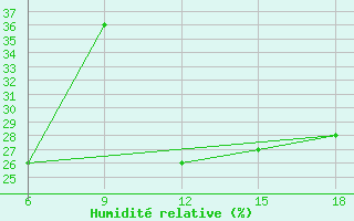 Courbe de l'humidit relative pour Medea