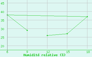 Courbe de l'humidit relative pour Hon