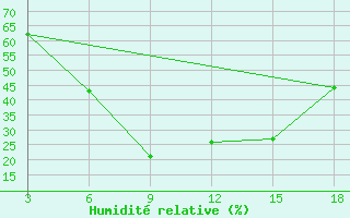 Courbe de l'humidit relative pour Hama