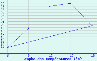 Courbe de tempratures pour Ksar Chellala