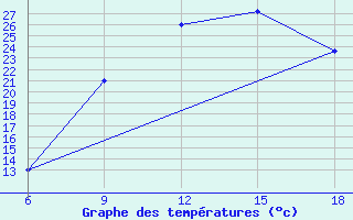 Courbe de tempratures pour Soria (Esp)