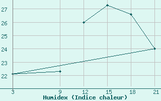 Courbe de l'humidex pour Milan (It)