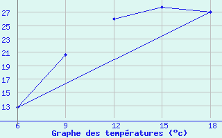 Courbe de tempratures pour Burgos (Esp)