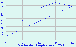 Courbe de tempratures pour Huesca (Esp)