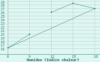 Courbe de l'humidex pour Tizi-Ouzou