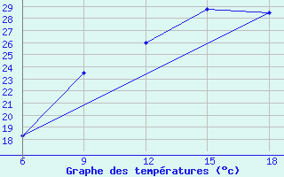 Courbe de tempratures pour Hassir