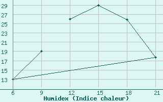 Courbe de l'humidex pour Elbasan